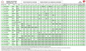 Ranking Optimist 14.2.17